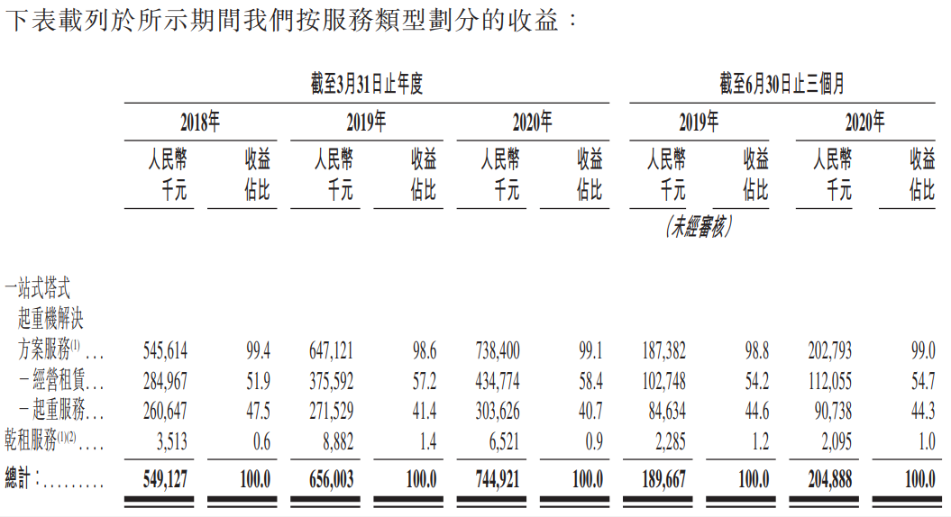 达丰设备-按服务类型划分的收益.png