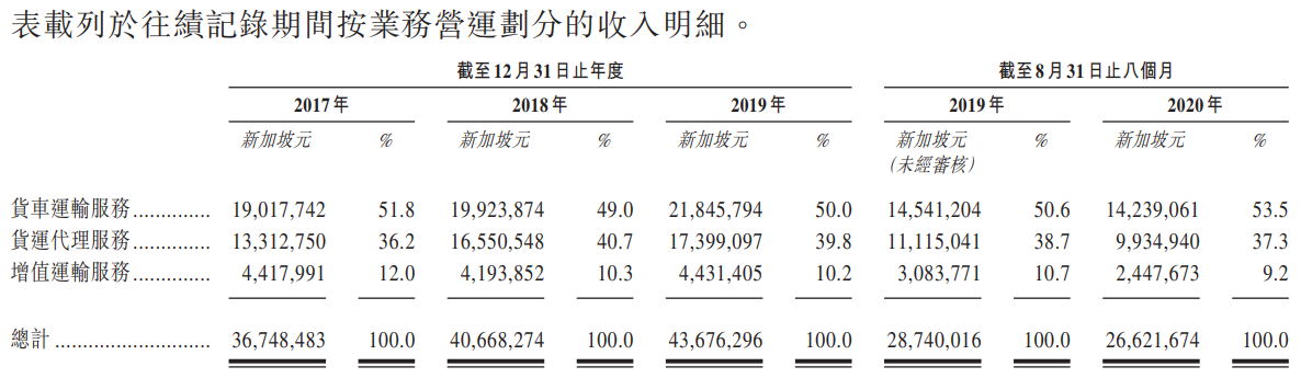 LEGION CONSO-按业务营运划分的收入明细.png