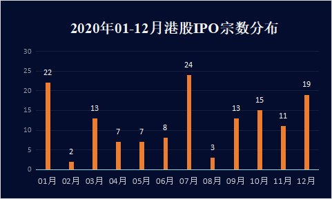 01-2020年01-12月港股IPO宗数分布.png