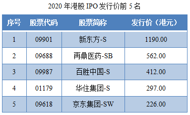 02-2020年港股IPO发行价前5名.png