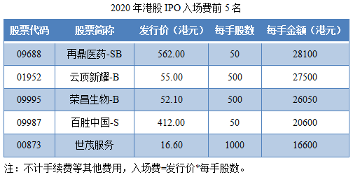 04-2020年港股IPO入场费前5名.png