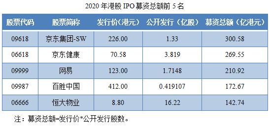 05-2020年港股IPO募资总额前5名.png