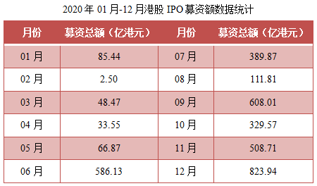 05（1）-2020年01月-12月港股IPO募资额数据统计.png