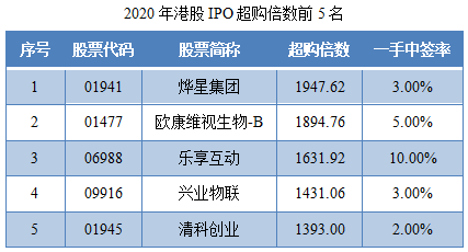 06-2020年港股IPO超购倍数前5名.png