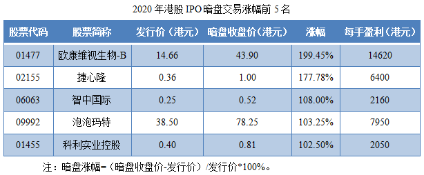 07-2020年港股IPO暗盘交易涨幅前5名.png