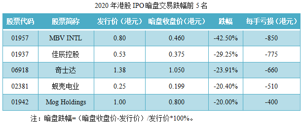 07（1）-2020年港股IPO暗盘交易跌幅前5名.png