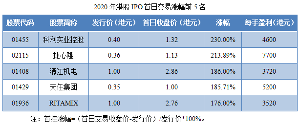 08-2020年港股IPO首日交易涨幅前5名.png