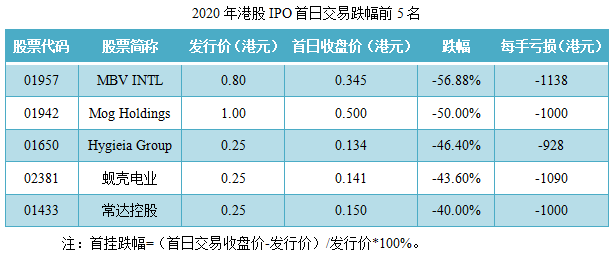 08（1）-2020年港股IPO首日交易跌幅前5名.png