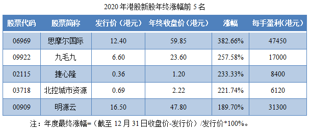 09-2020年港股新股年终涨幅前5名.png