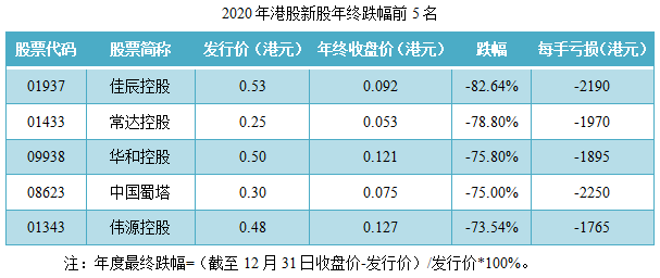 09（1）-2020年港股新股年终跌幅前5名.png