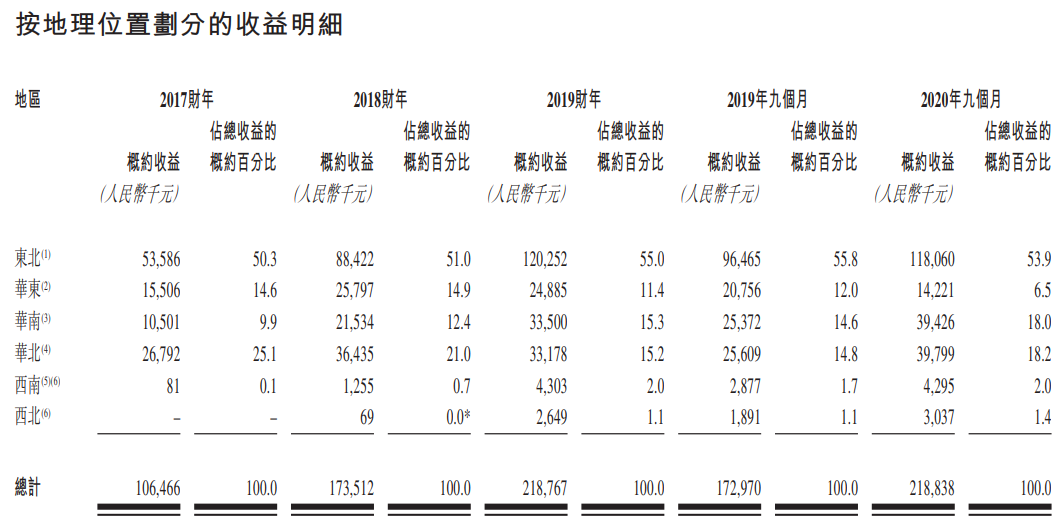 现代中药集团-按地理位置划分的收益明细.png