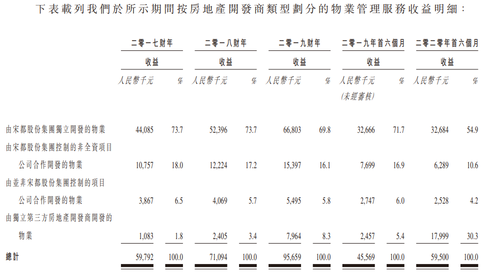 宋都服务-按房地产开发商类型划分的物业管理服务收益明细.png