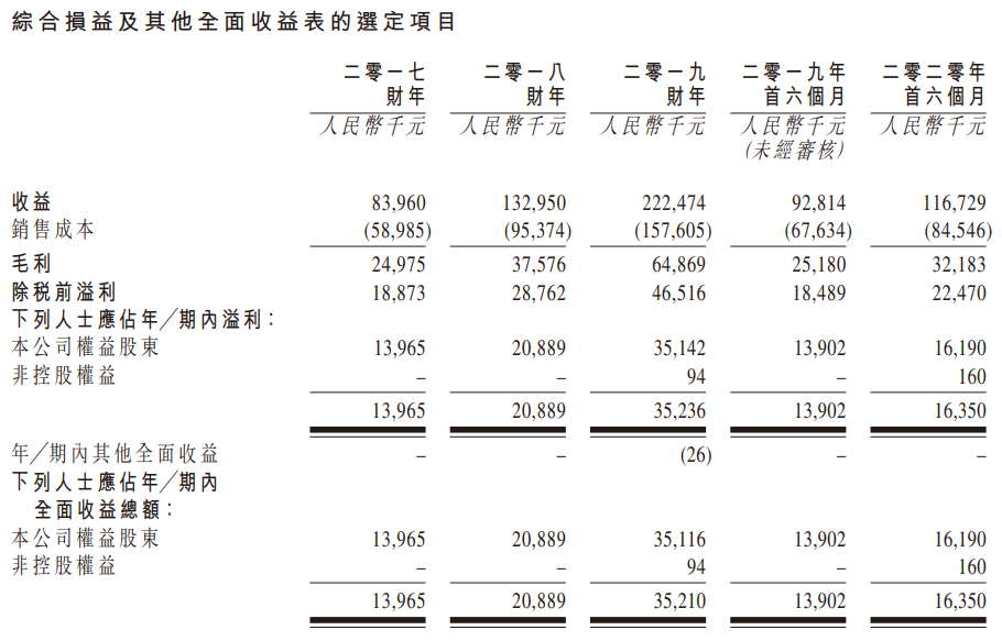 宋都服务-综合损益表.png