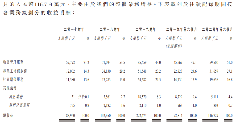 宋都服务-按各业务线划分的收益明细.png