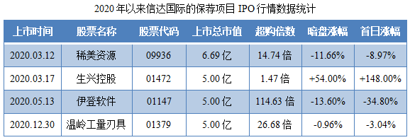 宋都服务-保荐人过往业绩表现.png