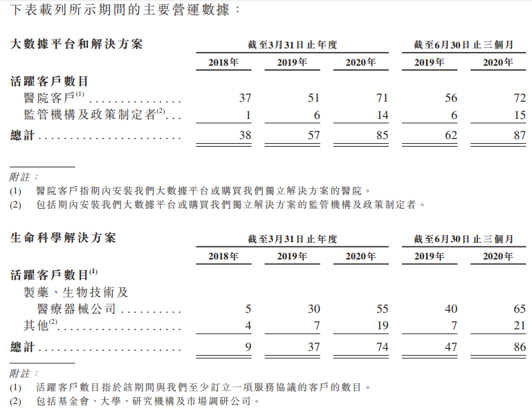 医渡科技-主要营运数据.png