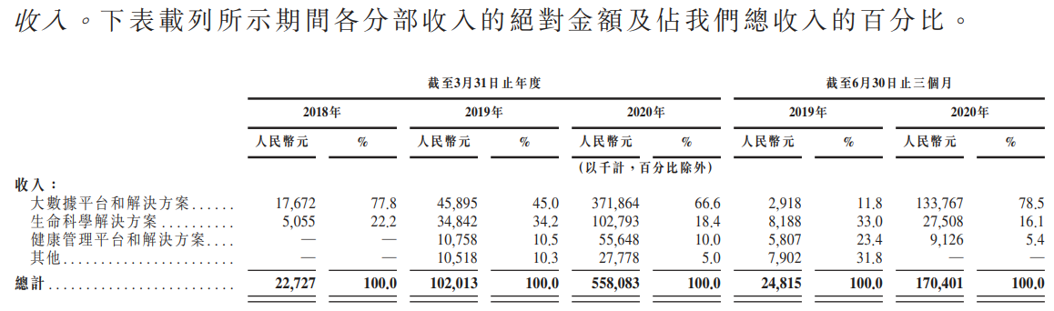 医渡科技-各分部收入的绝对金额及占总收入的百分比.png