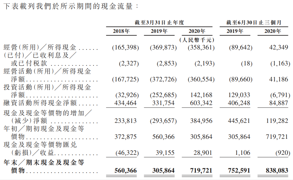 医渡科技-现金流量表.png