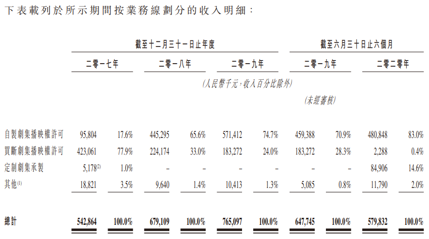 稻草熊娱乐-按业务线划分的收入明细.png