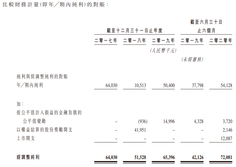 稻草熊娱乐-净利润及经调整净利润.png