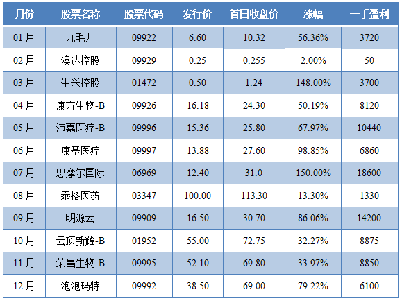 2020港股打新一个月打1只.png