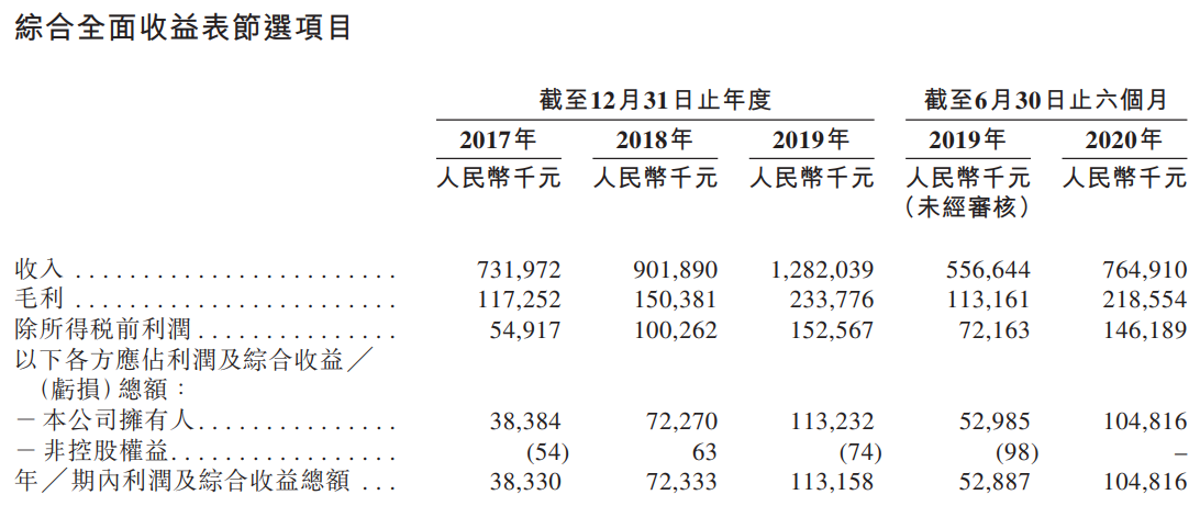 荣万家-综合损益表.png