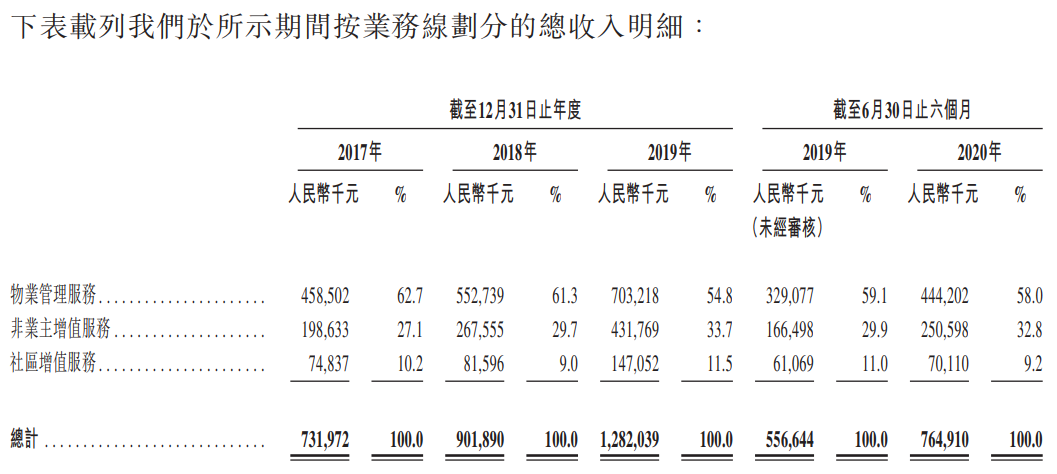 荣万家-按业务线划分的总收入明细.png