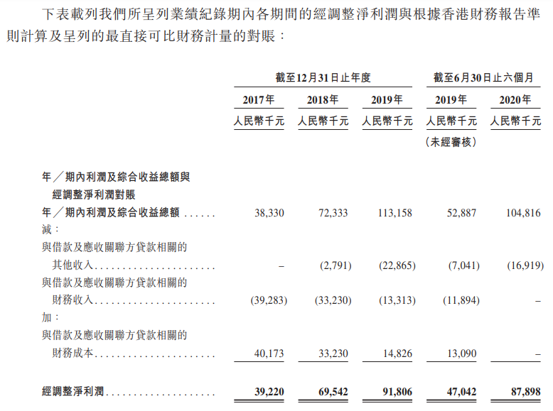 荣万家-净利润及经调整净利润.png