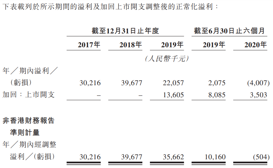 麦迪卫康-净利润及经调整净利润.png