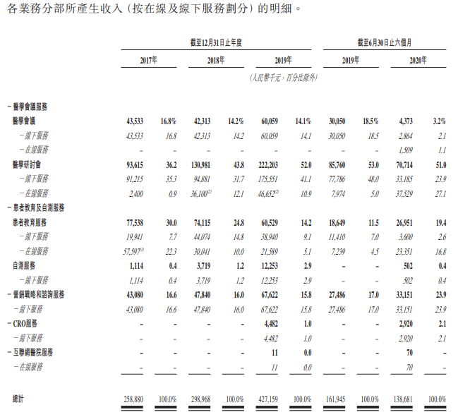 麦迪卫康-按各业务分部所产生收入的明细.png