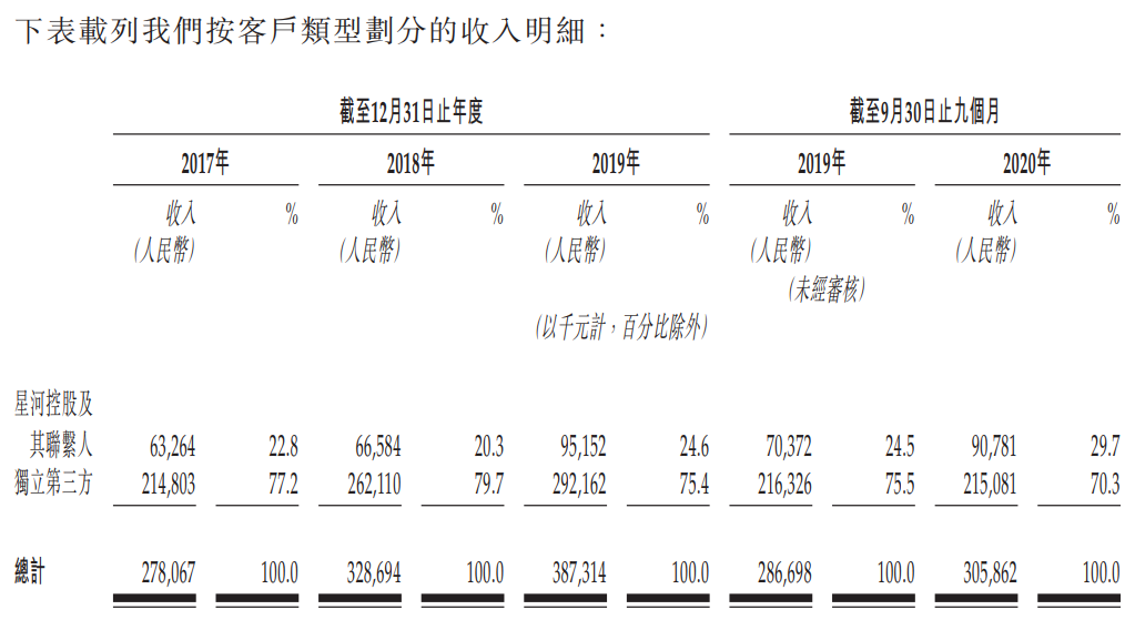 星盛商业-按客户类型划分的收入明细.png