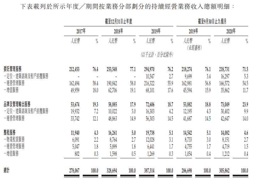 星盛商业-按业务分部划分的持续经营业务收入总额明细.png