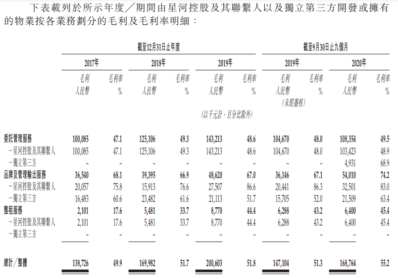 星盛商业-按各业务划分的毛利及毛利率明细.png