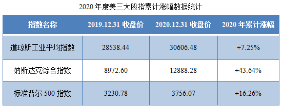 01-2020年度美三大股指累计涨幅数据统计.png