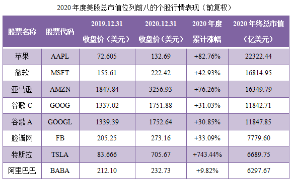 02-2020年度美股总市值位列前八的个股行情表现（前复权）.png