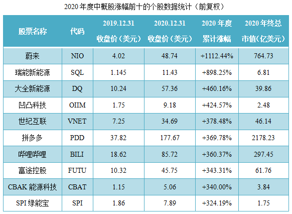 03-2020年度中概股涨幅前十的个股数据统计（前复权）.png