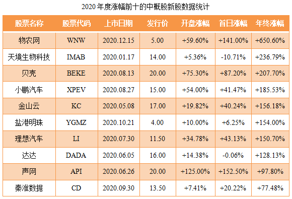 04-2020年度涨幅前十的中概股新股数据统计.png