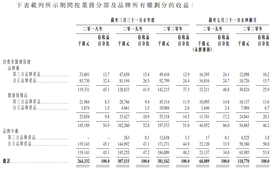 健倍苗苗-按业务分部及品牌所有权划分的收益.png