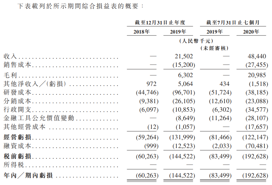 心通医疗-B-综合损益表.png