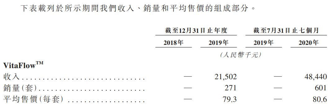 心通医疗-B-收入、销量和平均售价的组成部分.png