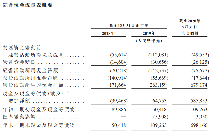 心通医疗-B-现金流量表.png