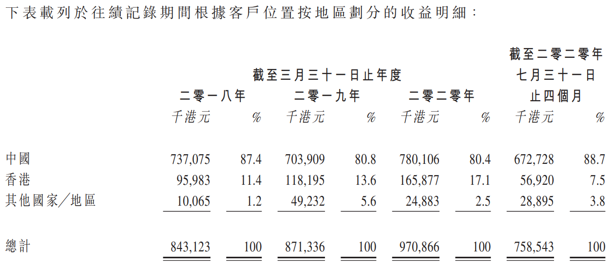 环联连讯-根据客户位置按地区划分的收益明细.png