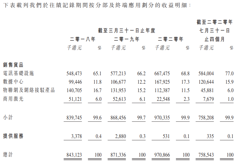 环联连讯-按分部及终端应用划分的收益明细.png