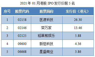 02-2021年01月港股IPO发行价前5名.png