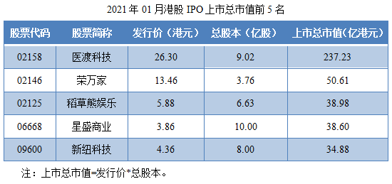 03-2021年01月港股IPO上市总市值前5名.png