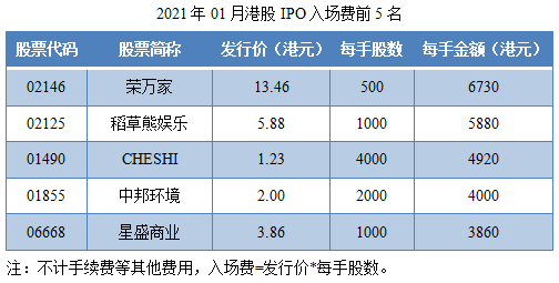 04-2021年01月港股IPO入场费前5名.png