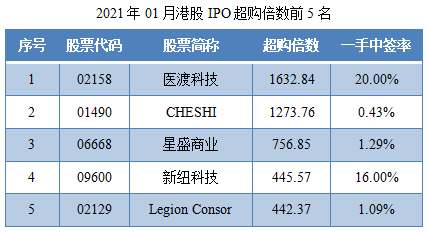 06-2021年01月港股IPO超购倍数前5名.png