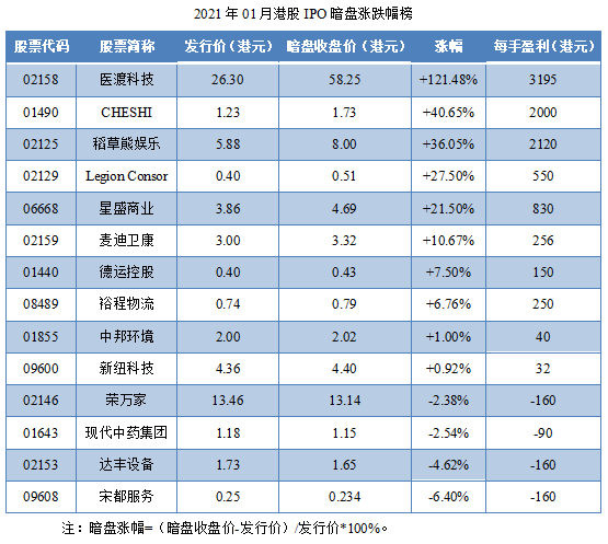 07-2021年01月港股IPO暗盘涨跌幅榜.png