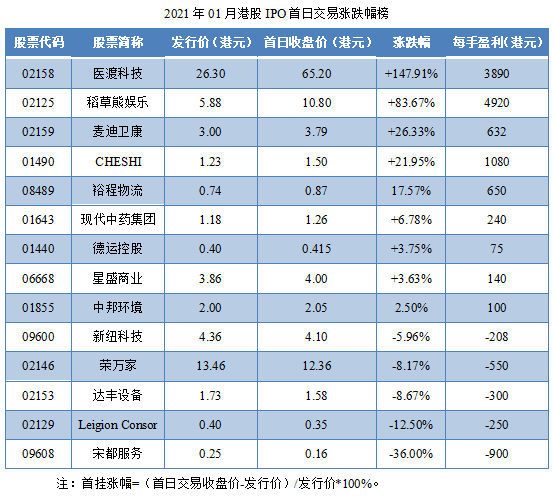 08-2021年01月港股IPO首日交易涨跌幅榜.png