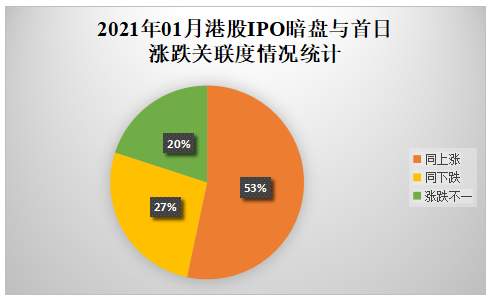 09-2021年01月港股IPO暗盘与首日涨跌关联度情况统计.png